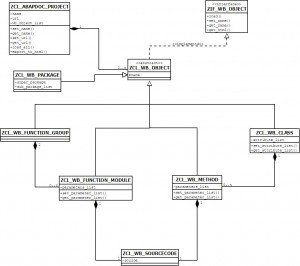 ABAPdoc Model - Versão 1