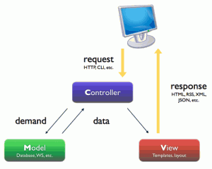 MVC - Fonte: http://www.fernandovalente.com.br/wordpress/2011/01/11/mvc-model-view-controller/