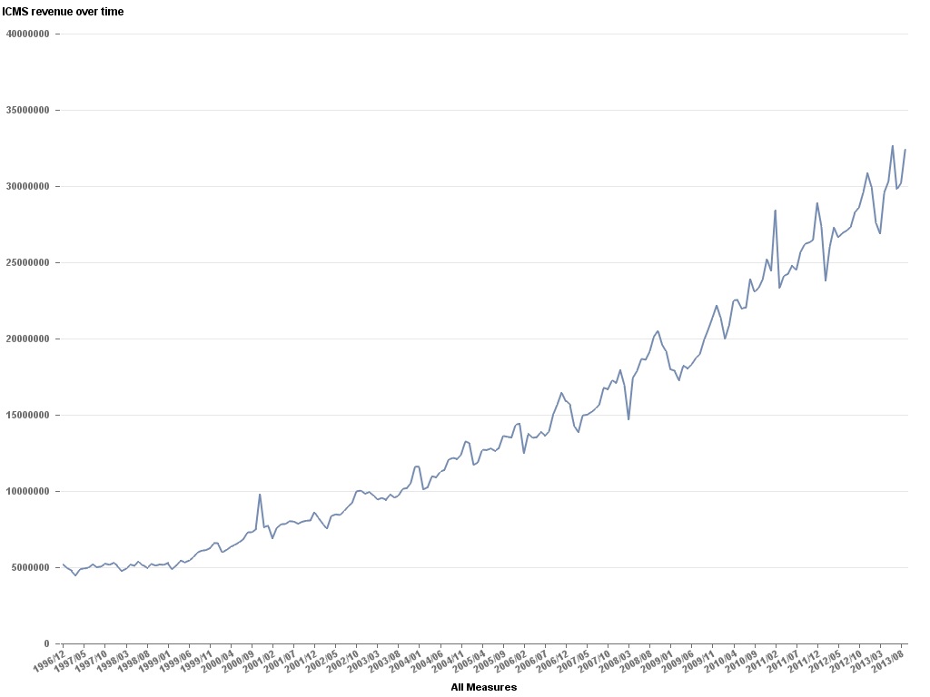 Data Geek Challenge - 0 - ICMS Revenue Over Time
