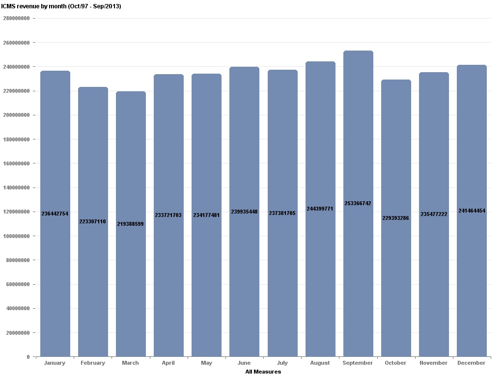 Data Geek Challenge - 15 - ICMS revenue by month