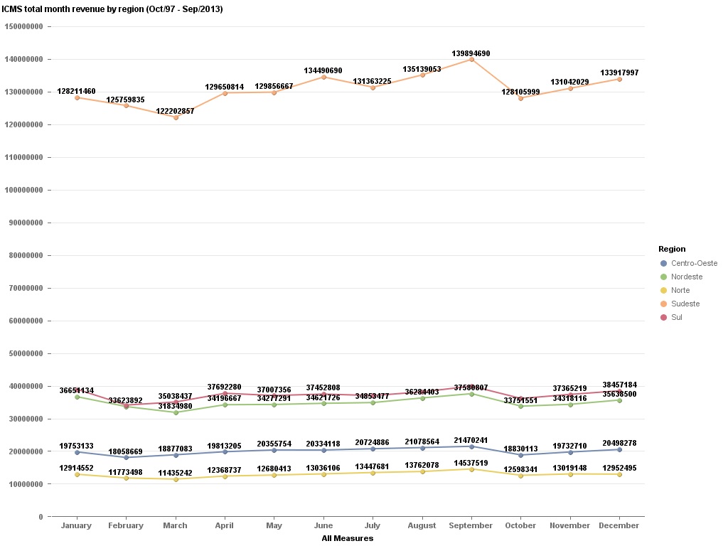 Data Geek Challenge - 17 - ICMS total month revenue by region