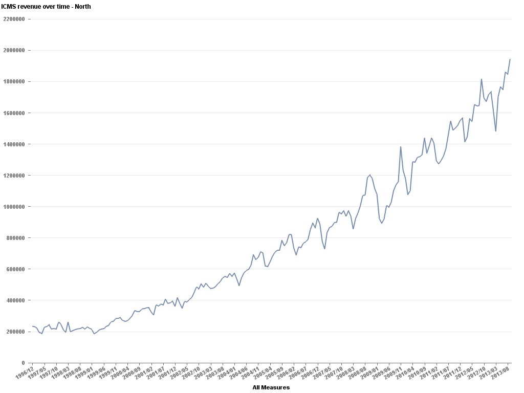 Data Geek Challenge - 2 - ICMS Revenue Over Time - North