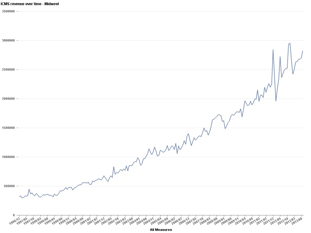 Data Geek Challenge - 3 - ICMS Revenue Over Time - Midwest