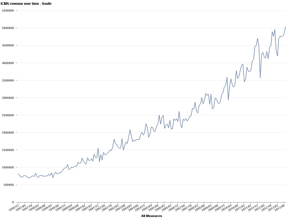Data Geek Challenge - 4 - ICMS Revenue Over Time - South